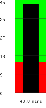 Run time remaining 43.0 minutes